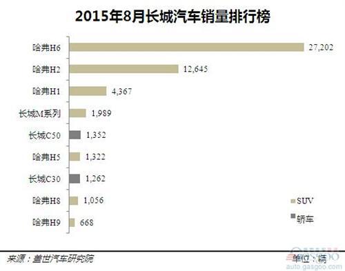 2015年8月份长城乘用车销量点评：SUV贡献率超九成