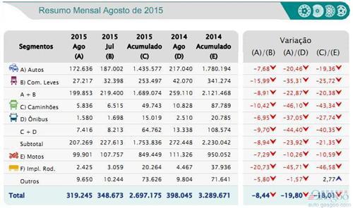 巴西车市连跌18个月 8月乘用车再跌两成