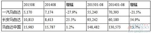 马自达8月在华销量增长1.2% 昂克赛拉激增四成