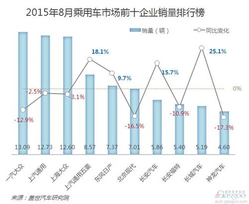 2015年8月乘用车企前十销量分析：过半销量下滑