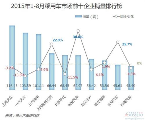 2015年8月乘用车企前十销量分析：过半销量下滑