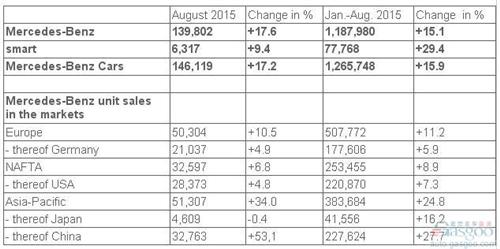 奔驰品牌8月全球销量增17% 在华大涨5成