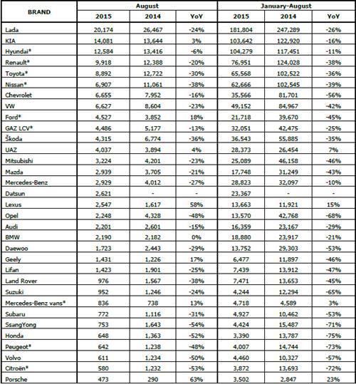 2015年8月俄罗斯轻型车分品牌销量统计
