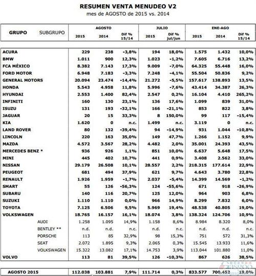 墨西哥8月新车销量同比涨8% 出口美国回暖