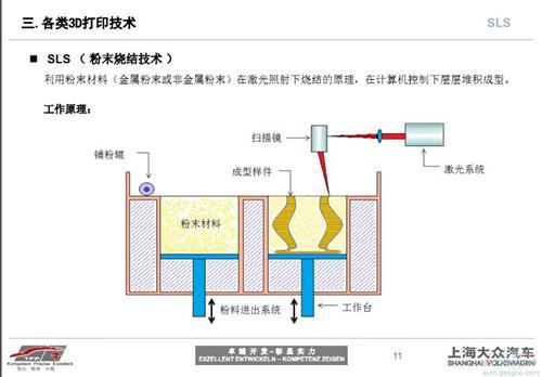 3D打印技术在汽车研发中的应用