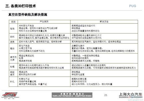 3D打印技术在汽车研发中的应用