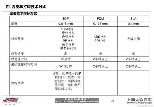 3D打印技术在汽车研发中的应用