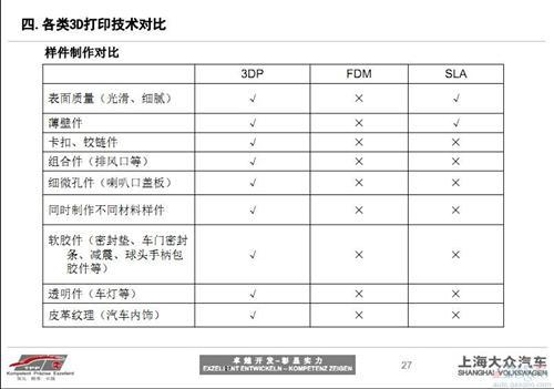 3D打印技术在汽车研发中的应用