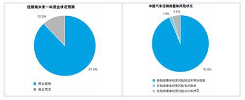 汽车经销商应如何面对盈利能力下降的挑战