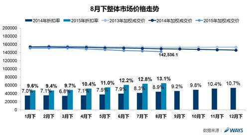 威尔森：降价调整库存折扣率再创新高