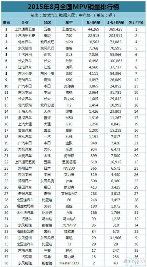 8月乘用车销量排行榜解读：英朗夺冠 宝骏560进前三