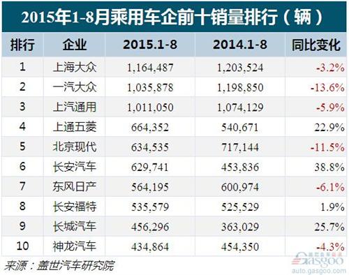 2015年1-8月乘用车企业前十销量排行榜