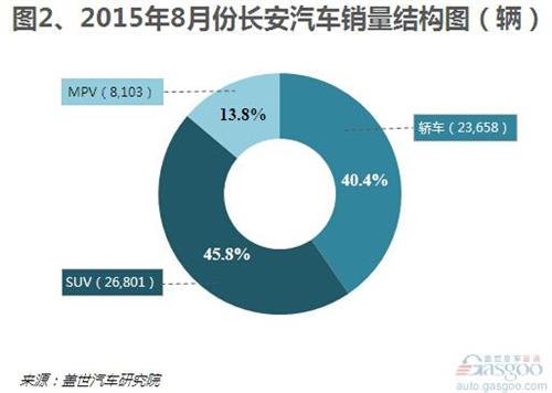 2015年8月份长安汽车销量:SUV快速增长