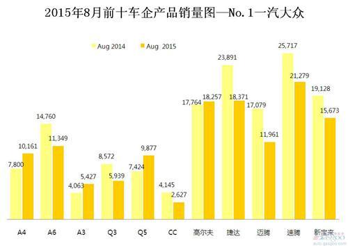 2015年8月前十车企产品销量图—No.1一汽大众
