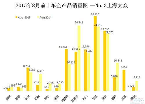 2015年8月前十车企产品销量图 —No.3上海大众