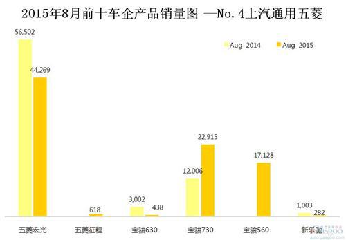 2015年8月前十车企产品销量图 —No.4上汽通用五菱