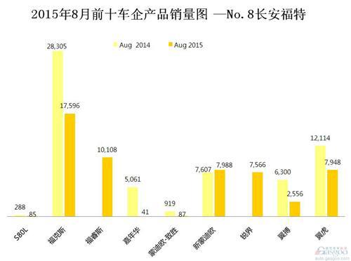 2015年8月前十车企产品销量图 —No.8长安福特