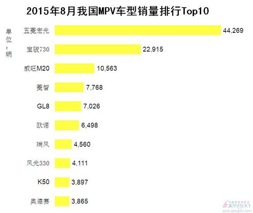 2015年8月我国MPV车型销量排行Top10
