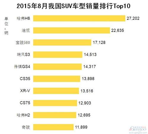 2015年8月我国SUV车型销量排行Top10
