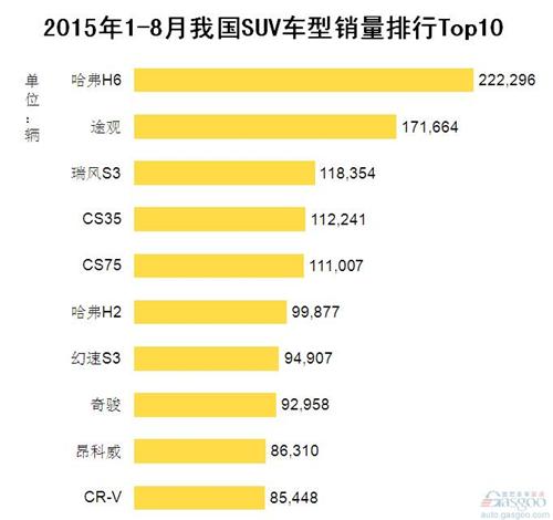 2015年1-8月我国SUV车型销量排行Top10