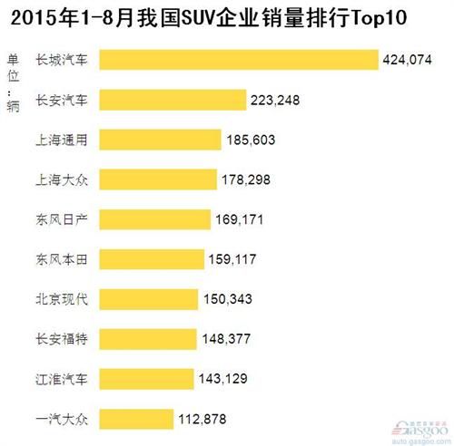 2015年1-8月我国SUV企业销量排行Top10