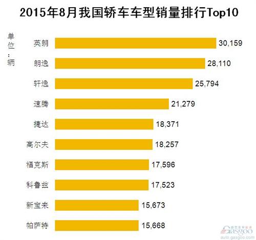 2015年8月我国轿车车型销量排行Top10
