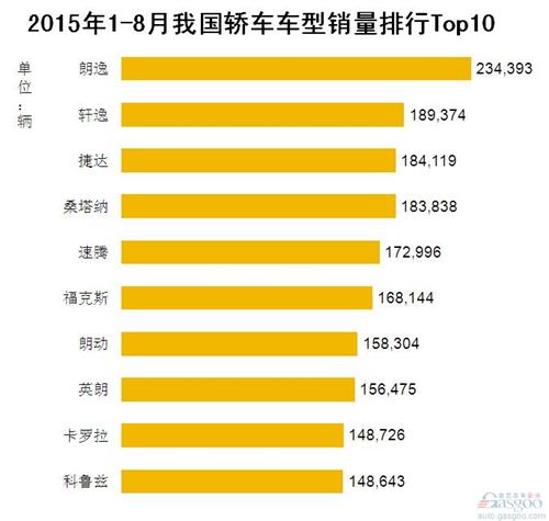 2015年1-8月我国轿车车型销量排行Top10