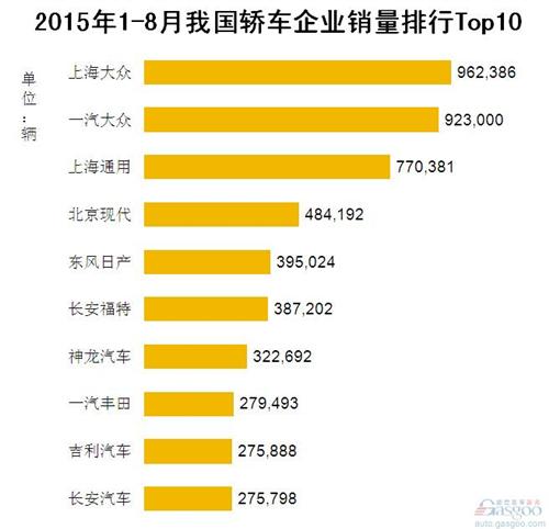 2015年1-8月我国轿车企业销量排行Top10