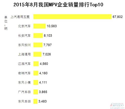 2015年8月我国MPV企业销量排行Top10