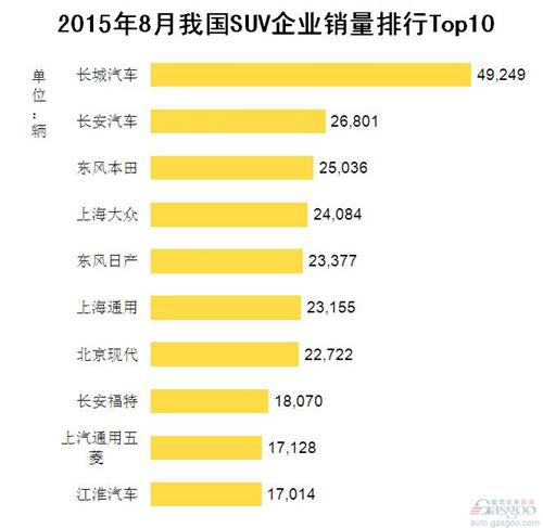 2015年8月我国SUV企业销量排行Top10