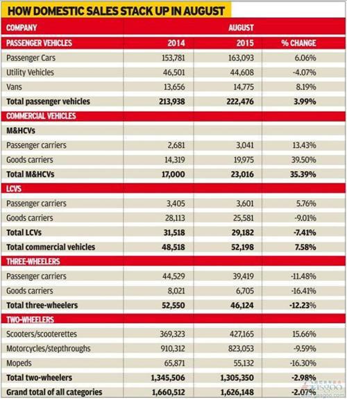 2015年8月印度新车销量统计