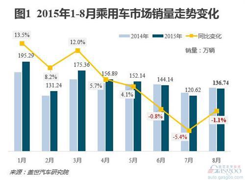 8月乘用车销量分析：市场连跌三个月 日系降温