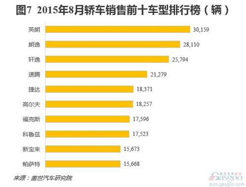 8月乘用车销量分析：市场连跌三个月 日系降温