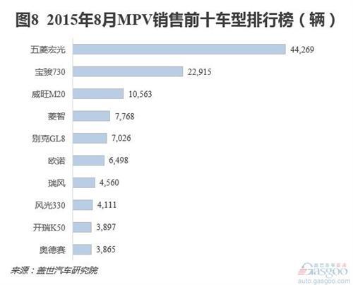 8月乘用车销量分析：市场连跌三个月 日系降温