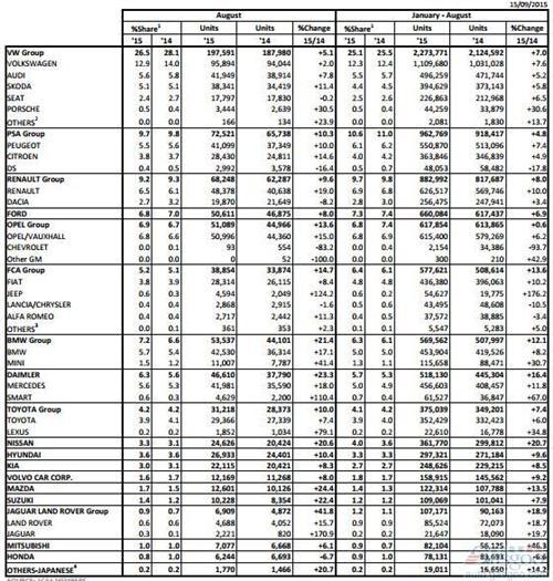 欧洲8月新车销量增11% 17车企增长仅本田下滑