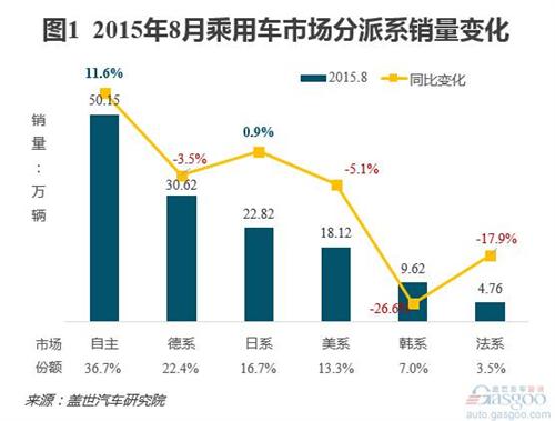  8月自主销量分析：份额稳定增长 长安品牌销量居首