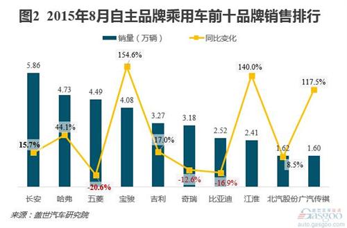  8月自主销量分析：份额稳定增长 长安品牌销量居首