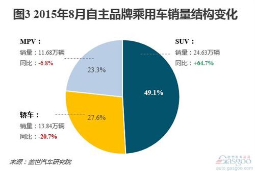  8月自主销量分析：份额稳定增长 长安品牌销量居首