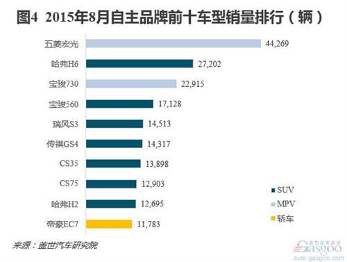  8月自主销量分析：份额稳定增长 长安品牌销量居首