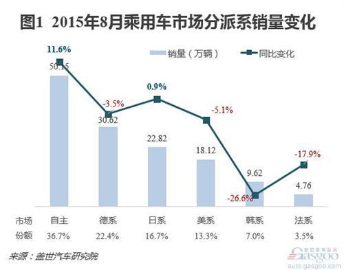 8月外资品牌份额持续下降 日系降温明显