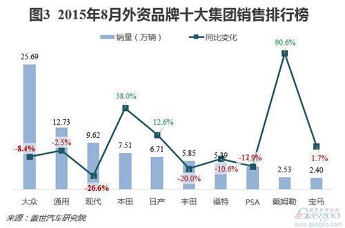 8月外资品牌份额持续下降 日系降温明显
