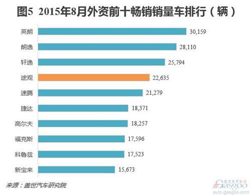 8月外资品牌份额持续下降 日系降温明显