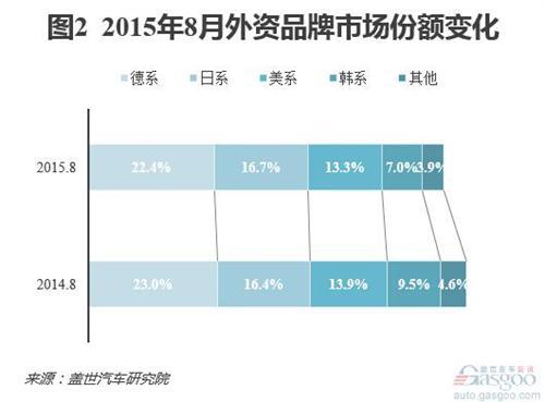 8月外资品牌份额持续下降 日系降温明显