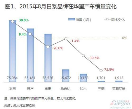 8月日系降温明显 受丰田下滑拖累