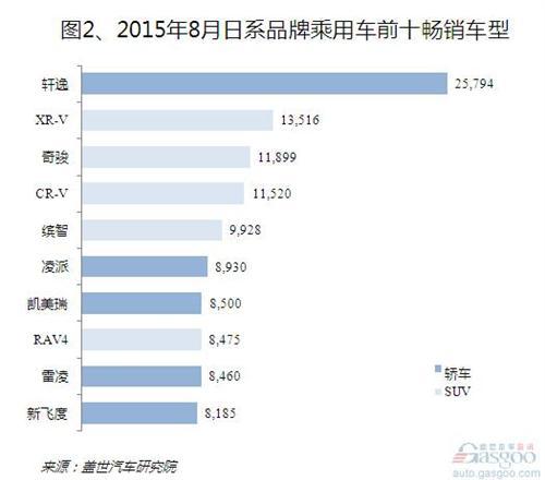 8月日系降温明显 受丰田下滑拖累