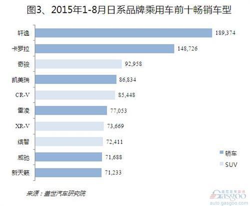 8月日系降温明显 受丰田下滑拖累