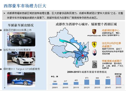 威尔森：2015年成都国际车展总结报告