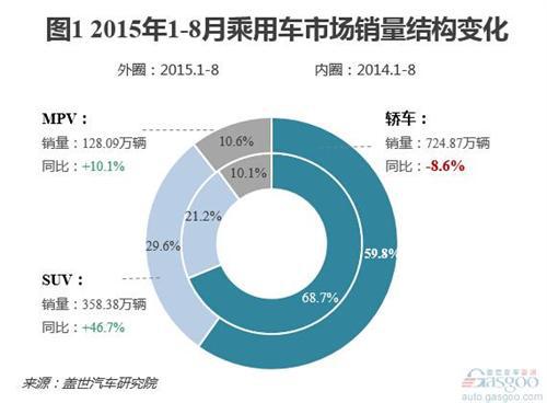 图解轿车市场前8月销量结构变化