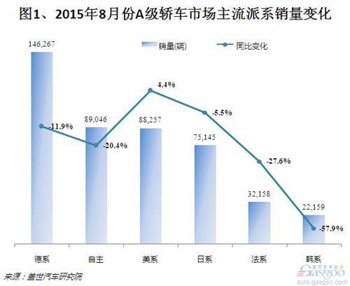 2015年8月A级轿车市场销量分析：英朗登顶