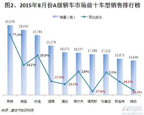 2015年8月A级轿车市场销量分析：英朗登顶